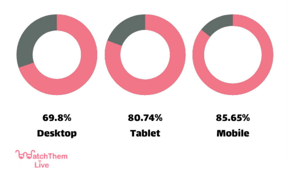 shopping cart abandonment rate by device