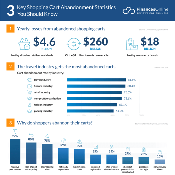 key shopping cart abandonment statistics