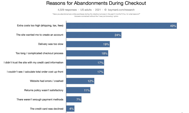 Reasons for cart abandonment