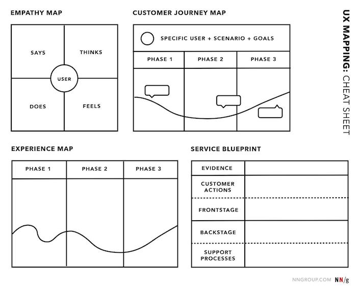 UX mapping methods