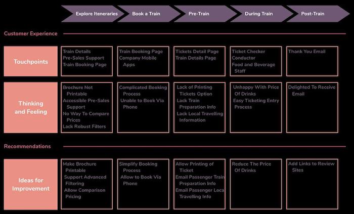 customer experience map example