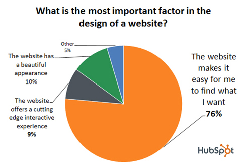 UX Optimization factors in website for ux optimization