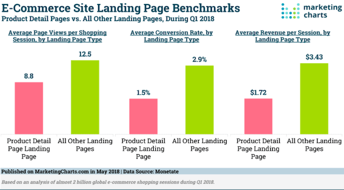 ecommerce site landing page benchmarks