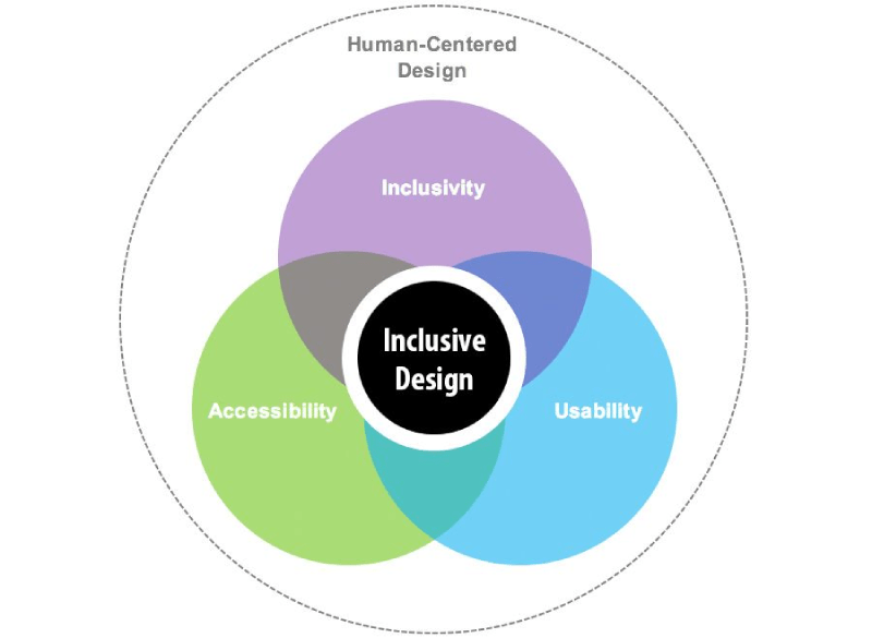 Inclusive design elements