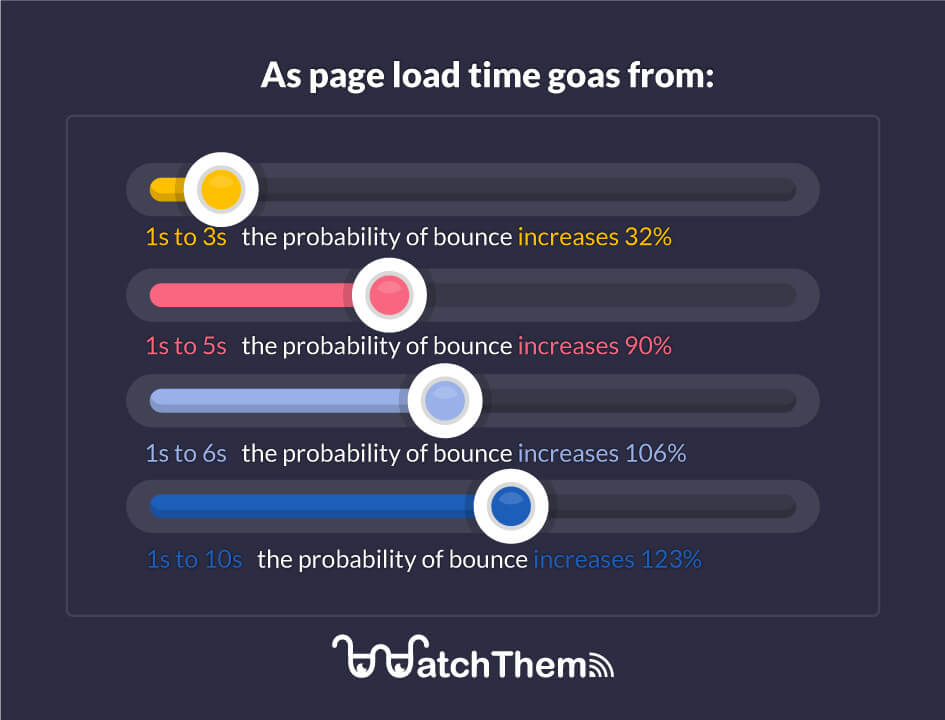 relation between page load time and bounce rate