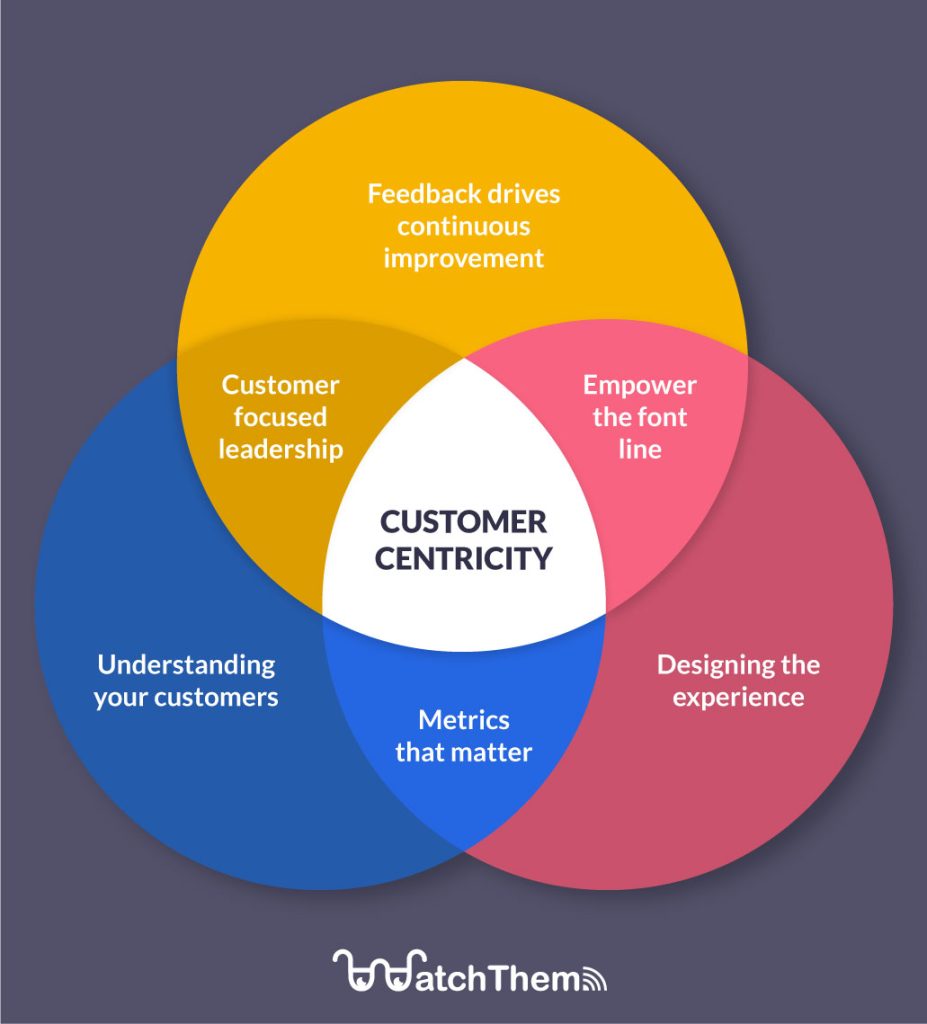 customer-centric design