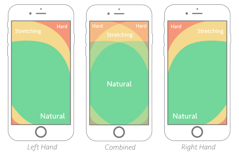 The accessibility of different parts on a mobile screen