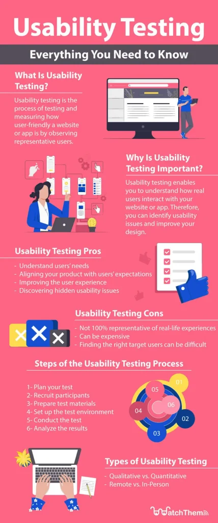 Usability Testing: Everything You Need to Know Infographic