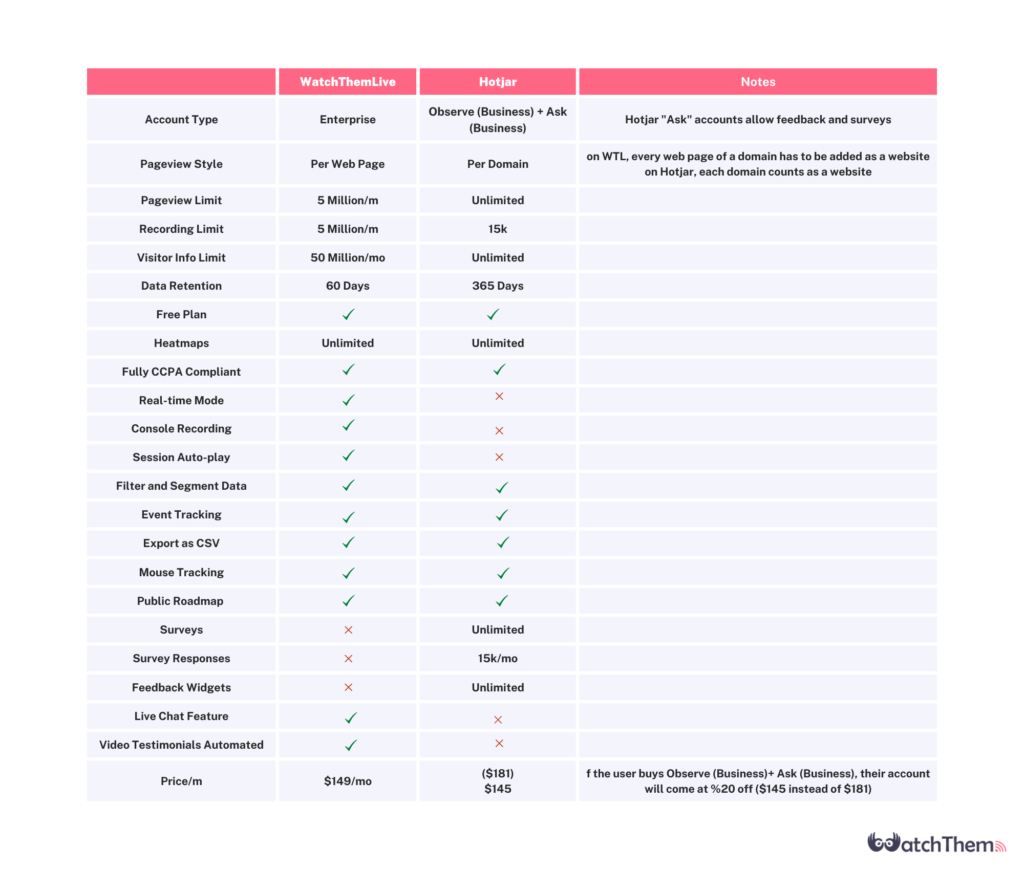 WatchThemLive vs. Hotjar