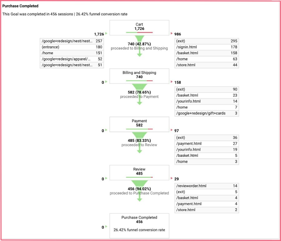 Google Analytics funnel visualization 