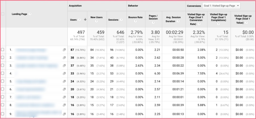 Google Analytics traffic per landing page report