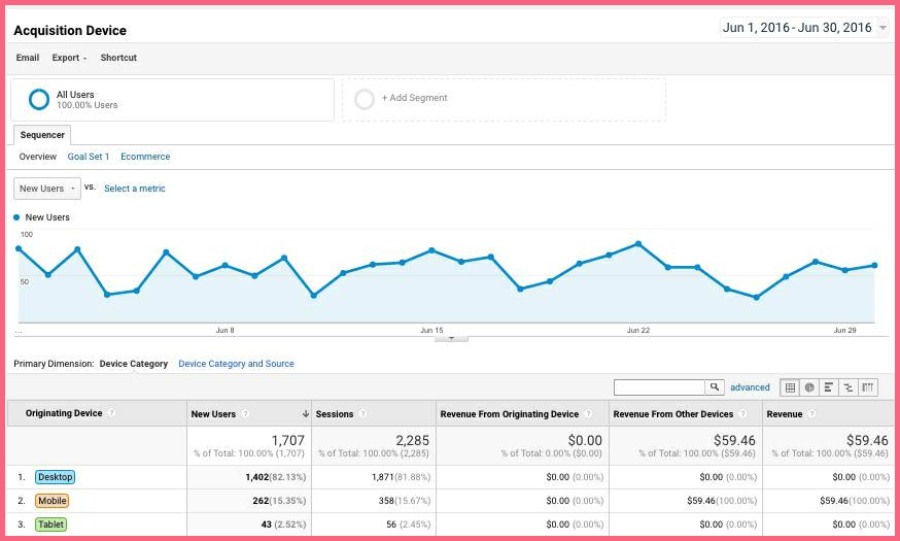 Google Analytics device report