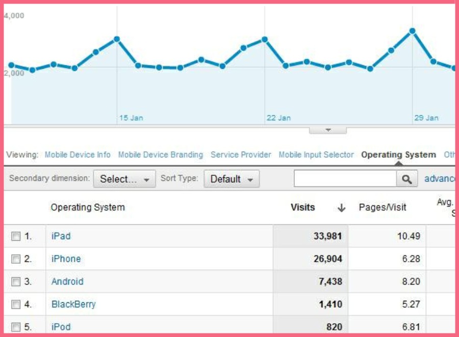 Google Analytics operating system report