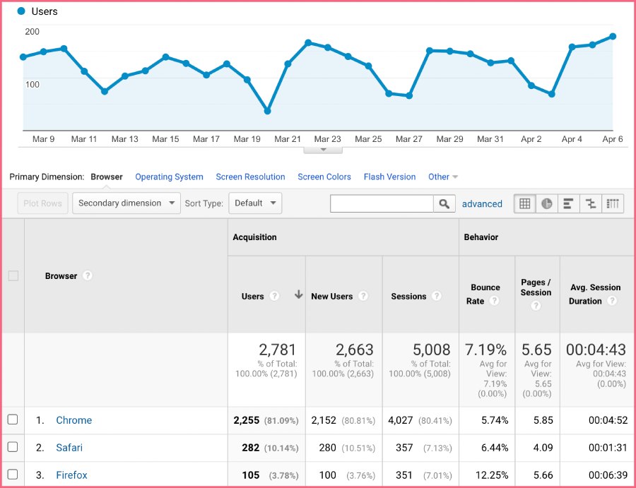 Google Analytics browser & OS report