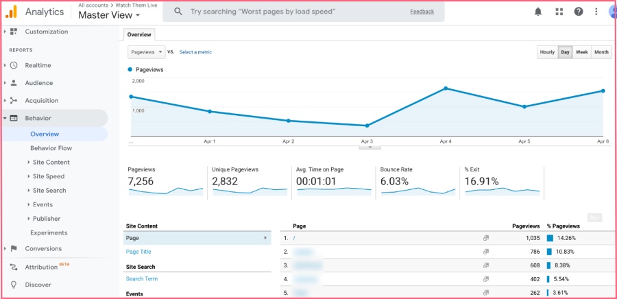 Google Analytics content report