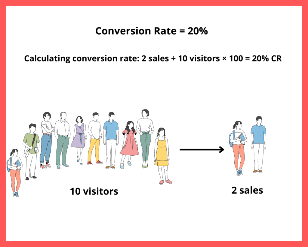 Click-Through Rate(CTR) vs Conversion Rate: Definition, Formula,  Calculation