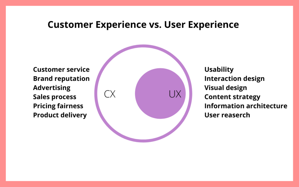 CX vs. UX