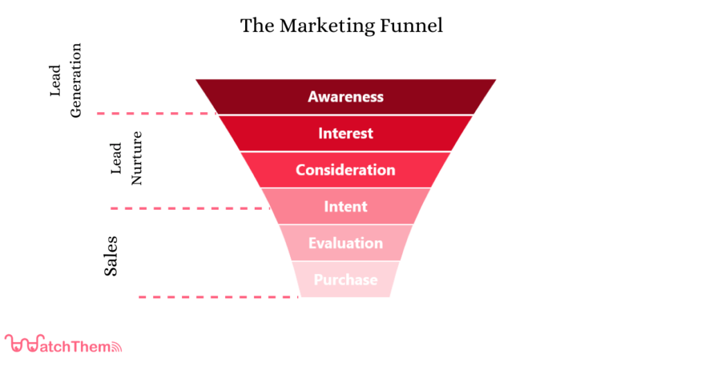 The Marketing Funnel