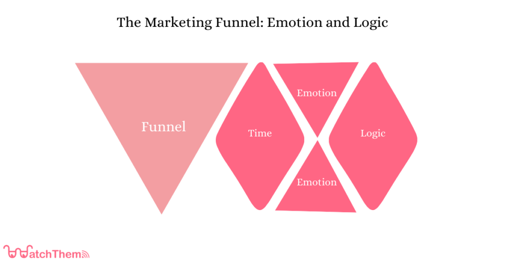 The Marketing Funnel: Emotion and Logic