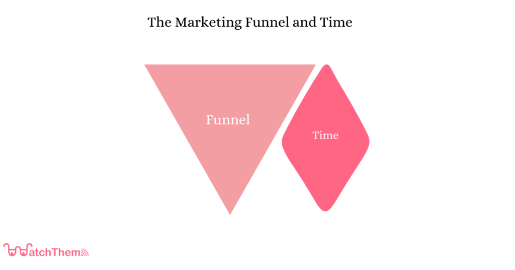 The Marketing Funnel and Time