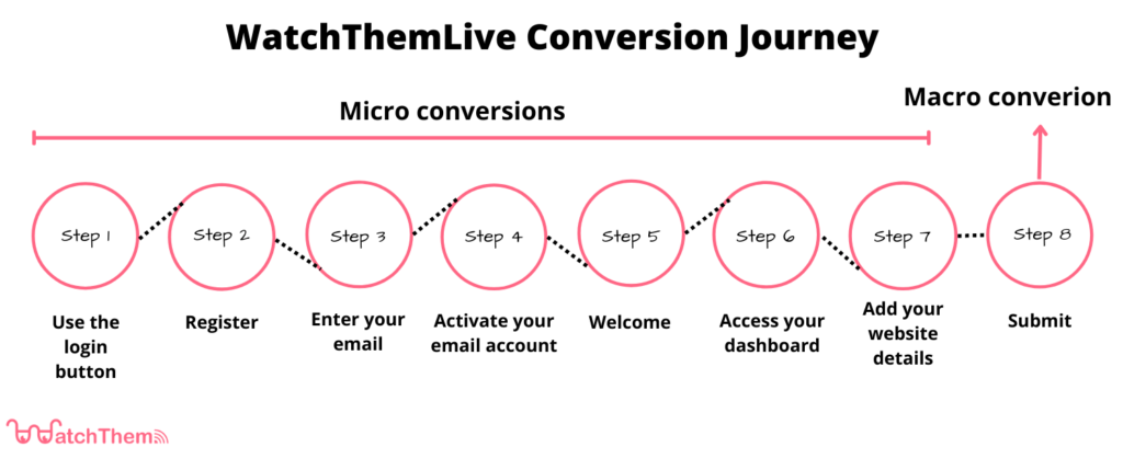 WatchThemLive conversion journey