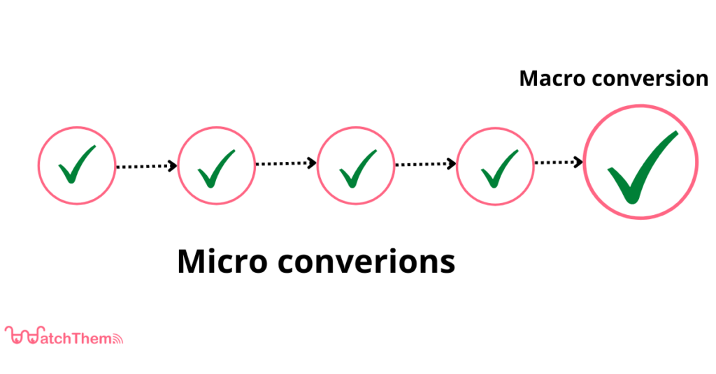 micro conversion vs macro conversion