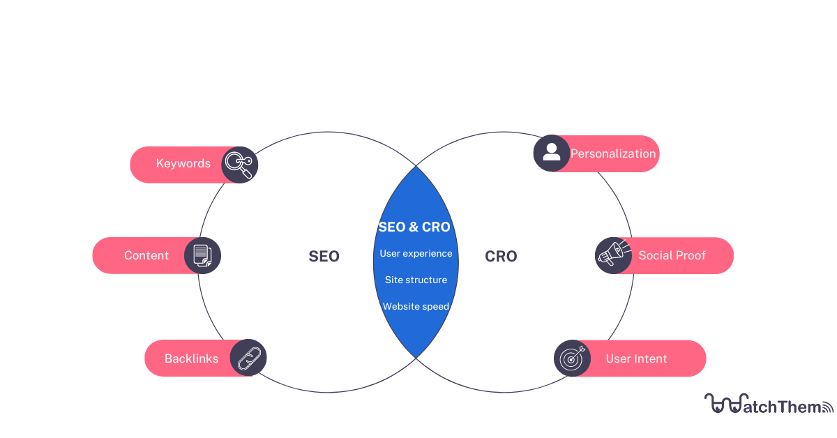 CRO vs. SEO