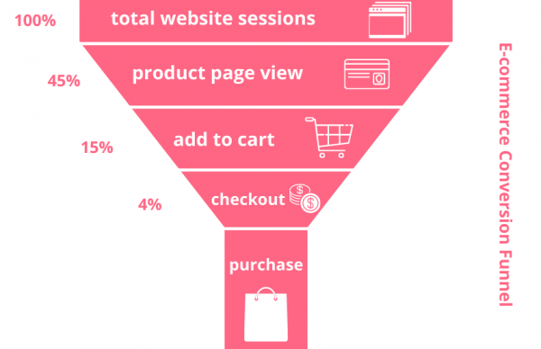 conversion funnel