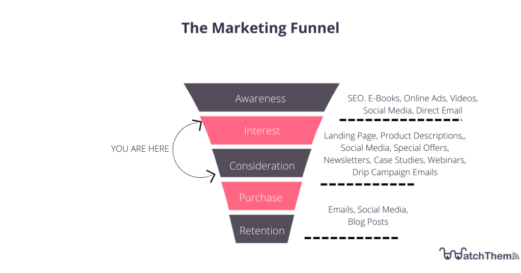 Marketing funnel