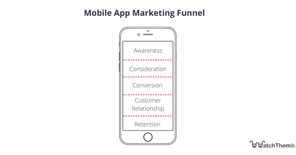 the mobile app marketing funnel stages