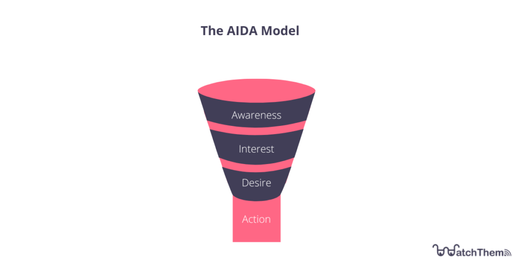 the AIDA model funnel