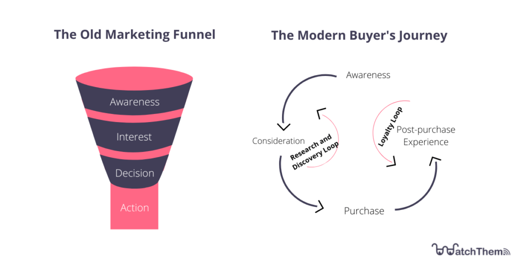 old marketing funnel vs. the modern buyer's journey