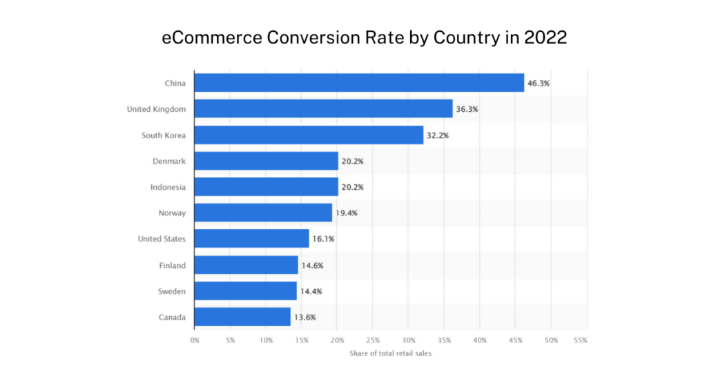 eCommerce conversion rate by country in 2022