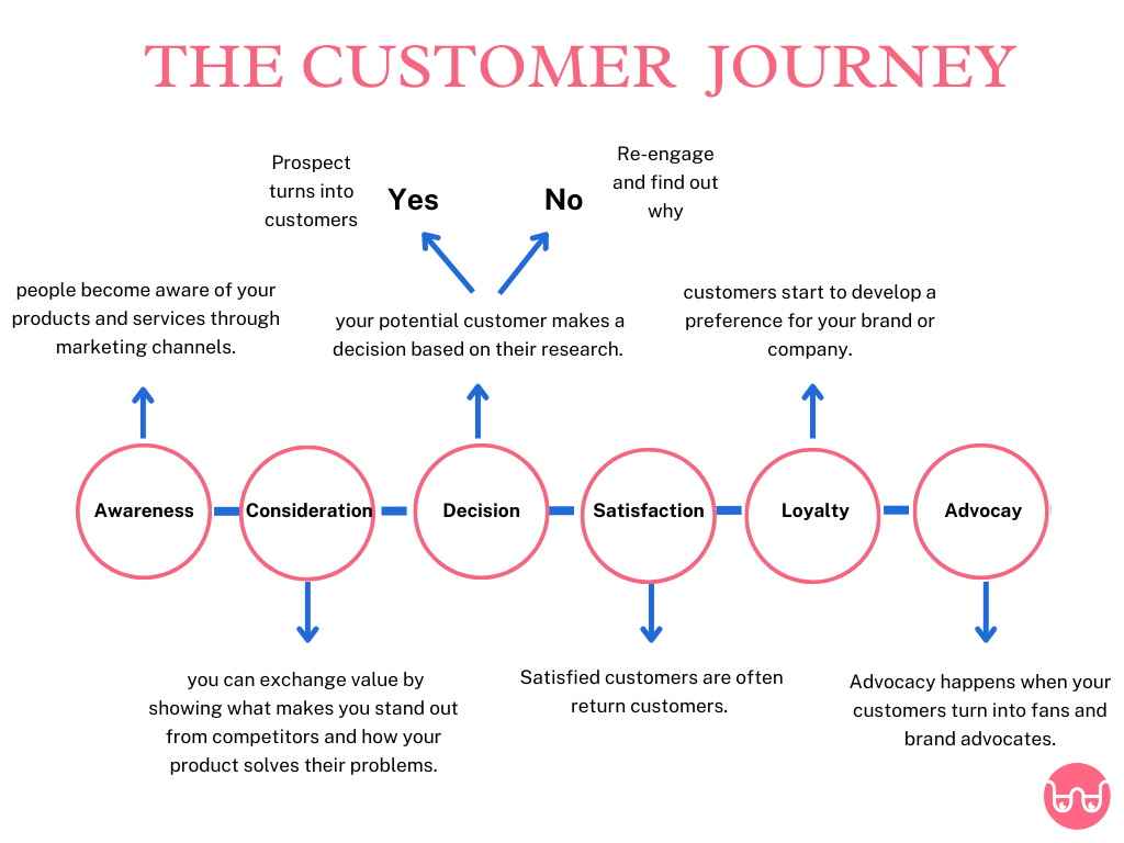 customer journey stages