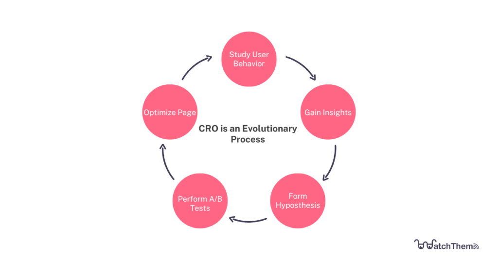 CRO process