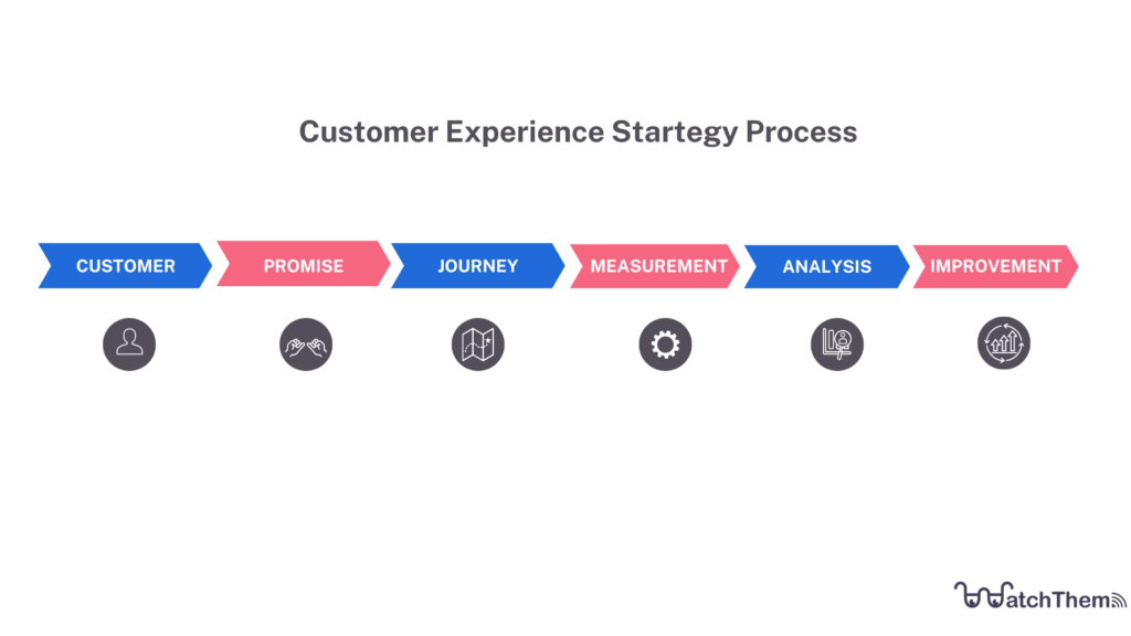 Customer experience strategy process