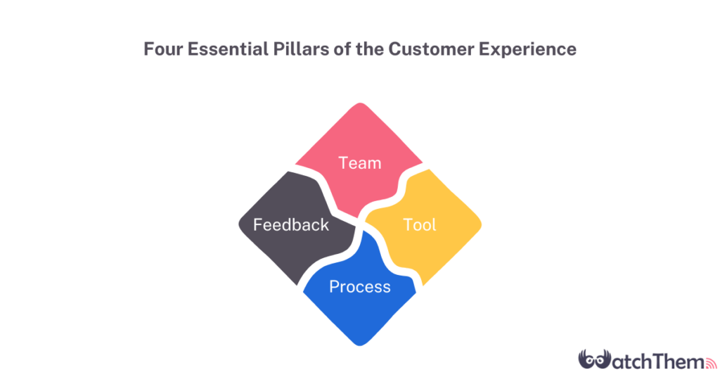 Four essential pillars of the customer experience