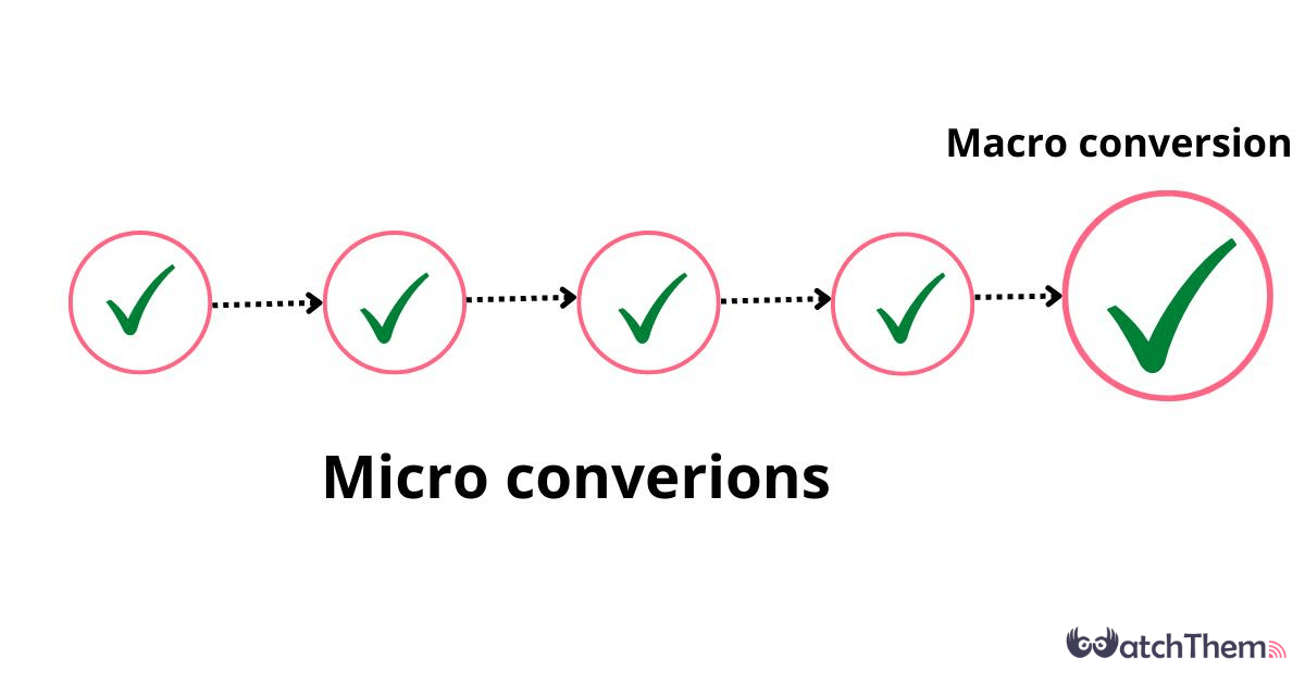 Macro conversion vs. Micro conversion