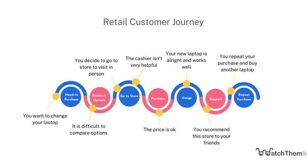 Retail customer journey