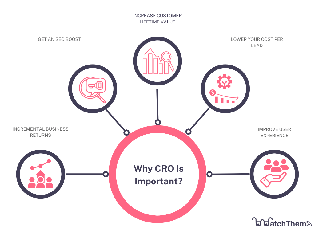 Why CRO Is Important