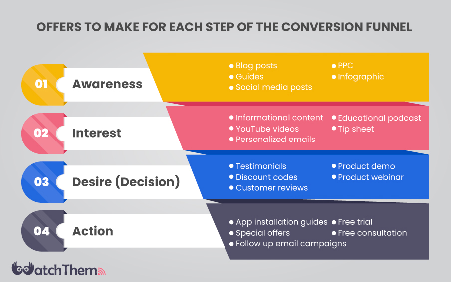 offers for each step of the conversion funnel