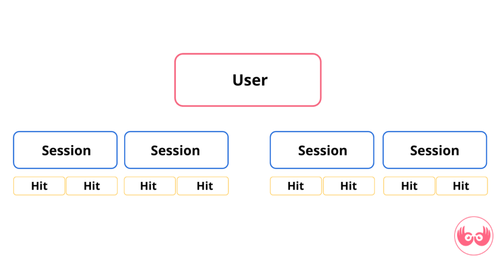 Three Levels of Google Analytics segments