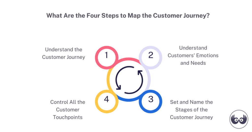 how to create customer experience map