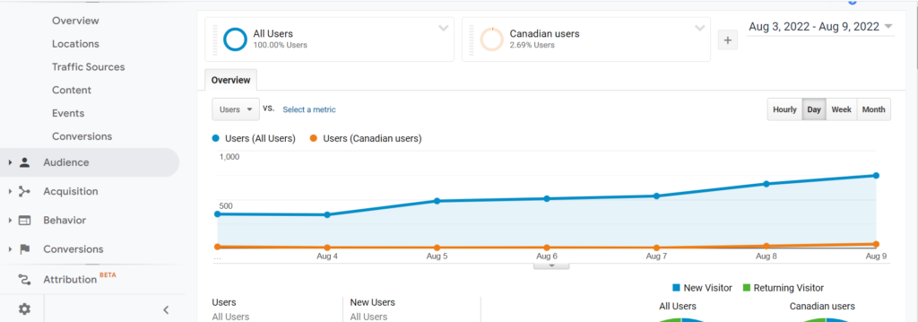 All Users vs. Canadian Users