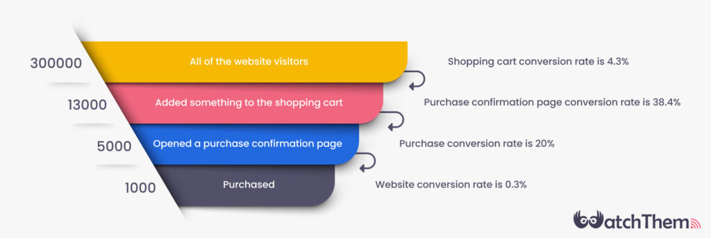 an example of funnel conversion rate calculation