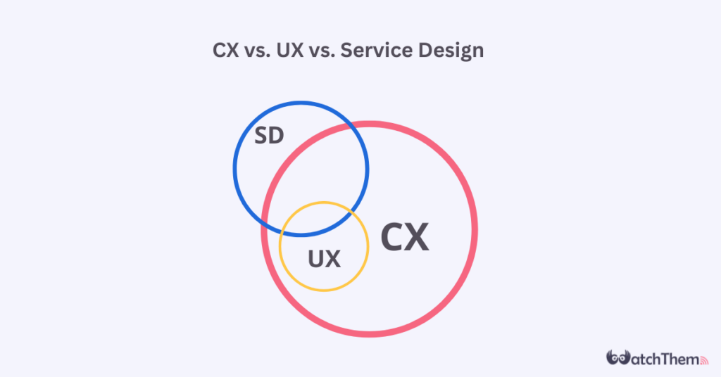 CX vs. UX vs. Service Design