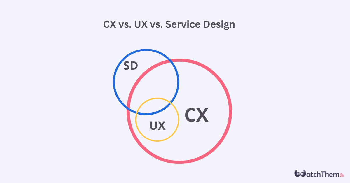 Are Customer Experience, UX, and Service Design Related?