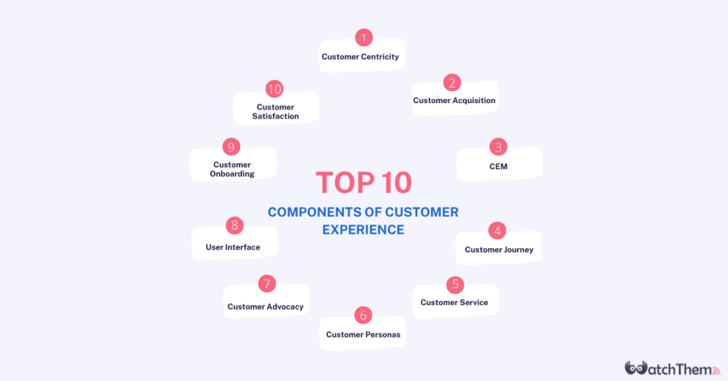 Components of customer experience