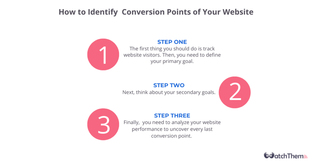 How to Identify the Most Crucial Conversion Points of Your Website 