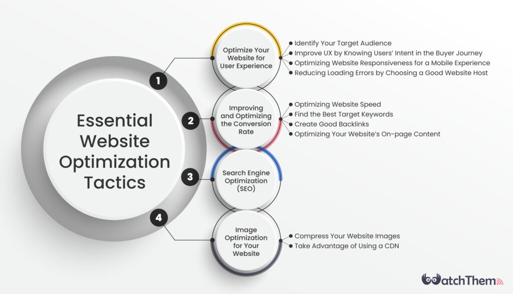 Optimizing website interactions for better seo